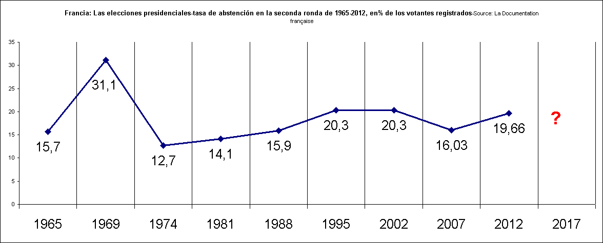 Francia: Las elecciones presidenciales-tasa de abstención en la seconda ronda de 1965-2012, en% de los votantes registrados-Source: La Documentation française