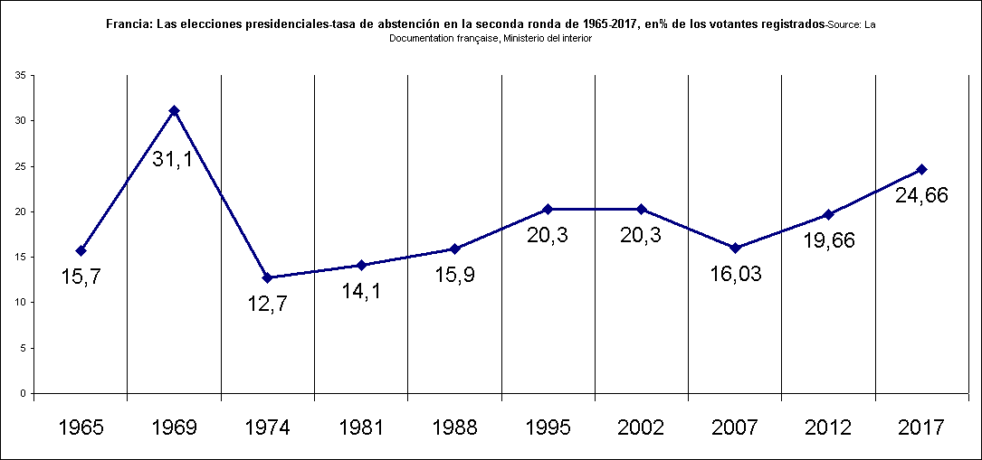 Francia: Las elecciones presidenciales-tasa de abstención en la seconda ronda de 1965-2017, en % de los votantes registrados-Source: La Documentation française, Ministerio del interior