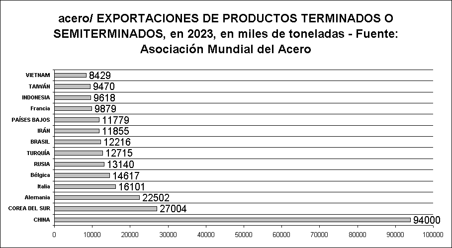 acero/ EXPORTACIONES DE PRODUCTOS TERMINADOS O SEMITERMINADOS, en 2023, en miles de toneladas - Fuente: Asociacin Mundial del Acero