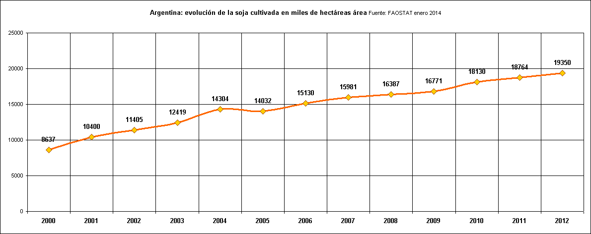 Rechstat-estadistica-grafico estadistico: Argentina-evolucin de la soja cultivada en miles de hectreas rea 2000/2012