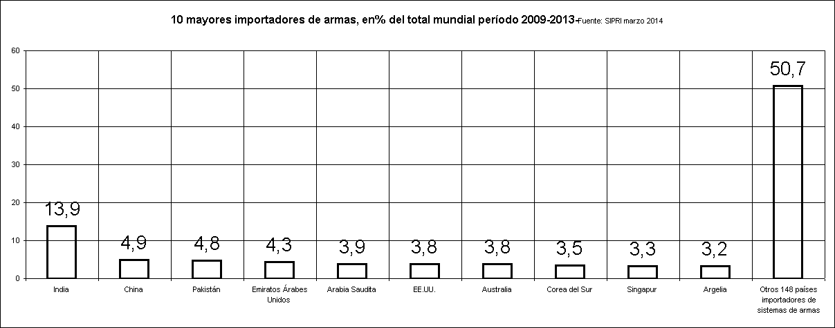 Rechstat-estadistica-grafico estadistico: 10 mayores importadores de armas, en% del total mundial perodo 2009-2013