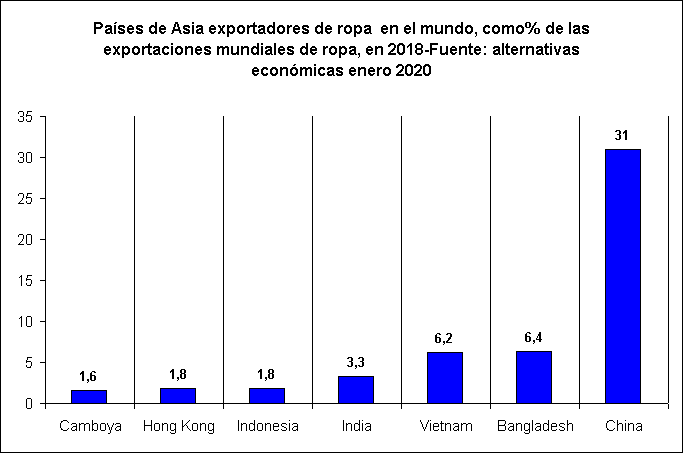 Países de Asia exportadores de ropa  en el mundo, como% de las exportaciones mundiales de ropa, en 2018-Fuente: alternativas económicas enero 2020
