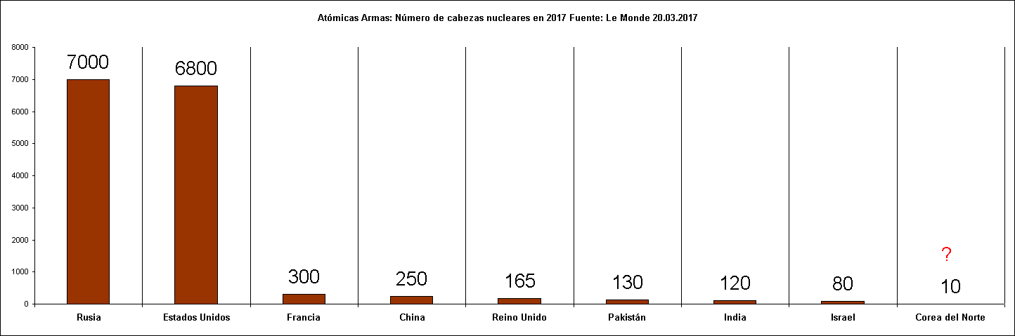 Atómicas Armas: Número de cabezas nucleares en 2017 Fuente: Le Monde 20.03.2017