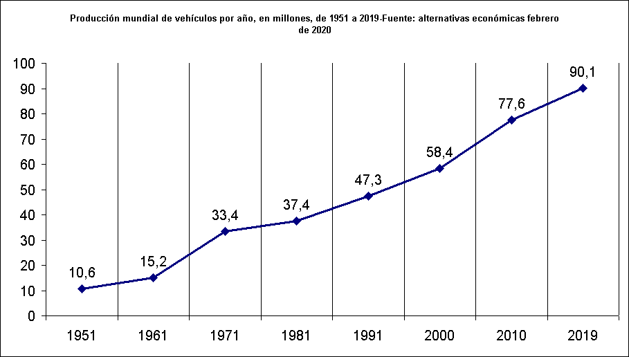 Producción mundial de vehículos por año, en millones, de 1951 a 2019-Fuente: alternativas económicas febrero de 2020