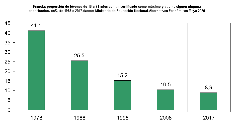 Francia: proporcin de jvenes de 18 a 24 aos con un certificado como mximo y que no siguen ninguna capacitacin, en%, de 1978 a 2017-fuente: Ministerio de Educacin Nacional-Alternativas Econmicas Mayo 2020