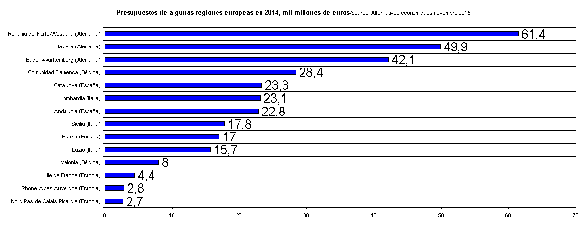 Presupuestos de algunas regiones europeas en 2014 