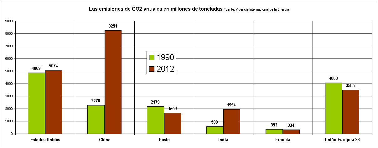 Las emisiones de CO2 anuales en millones de toneladas en 1990 y 2012 (Algunos ejemplos) 