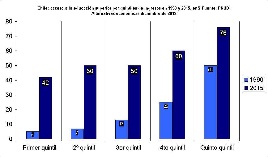 Chile: acceso a la educación superior por quintiles de ingresos en 1990 y 2015, en% Fuente: PNUD-Alternativas económicas diciembre de 2019
