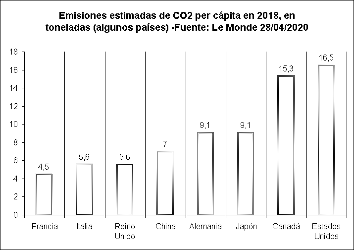 Emisiones estimadas de CO2 per cpita en 2018, en toneladas (algunos pases) -Fuente: Le Monde 28/04/2020