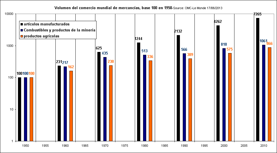 Rechstat-estadistica-grafico estatdistico: volumen del comercio mundial de mercancias 1950/2010