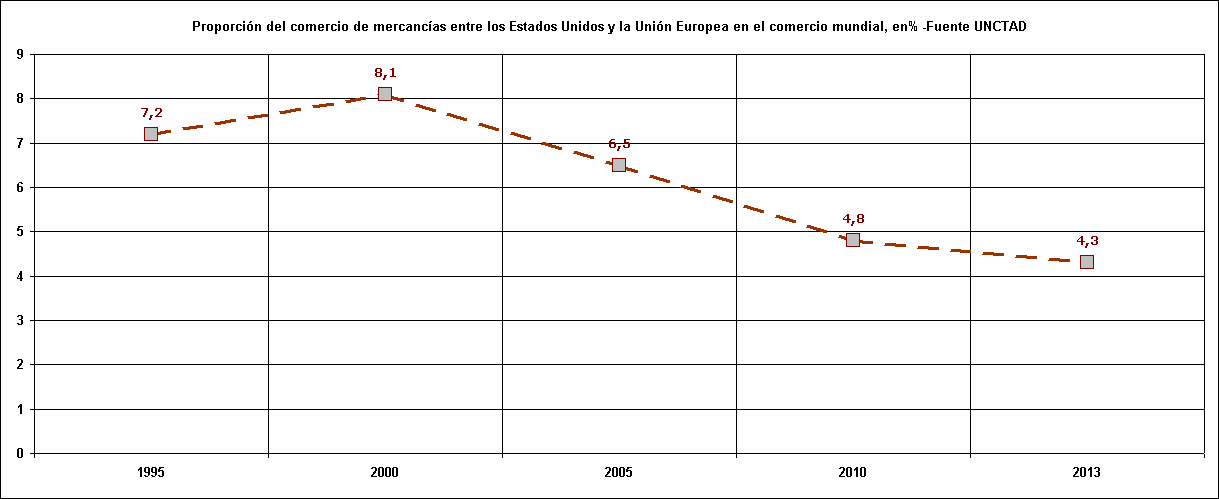 Rechstat-estadisticas-economa-grafico estadistico: Proporcin del comercio de mercancas entre los Estados Unidos y la Unin Europea en el comercio mundial 1995/2013