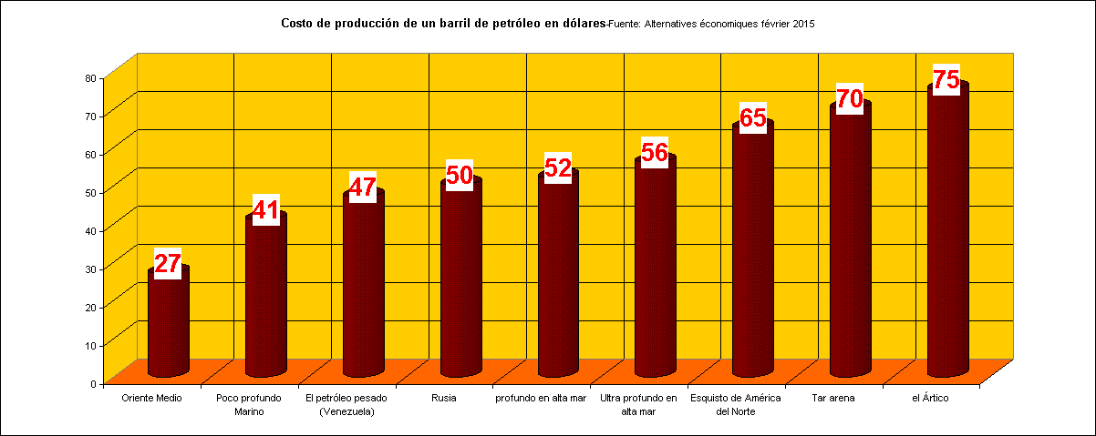 Rechstat-estadisticas-economa-grafico estadistico:  Costo de produccin de un barril de petrleo en dlares 01/2015
