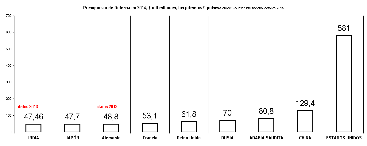 Los pasesPresupuesto de Defensa en 2014, $ mil millones, los primeros 9 pases 