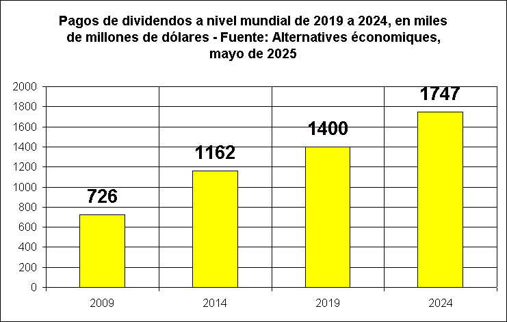 Pagos de dividendos a nivel mundial de 2019 a 2024, en miles de millones de dlares - Fuente: Alternatives conomiques, mayo de 2025