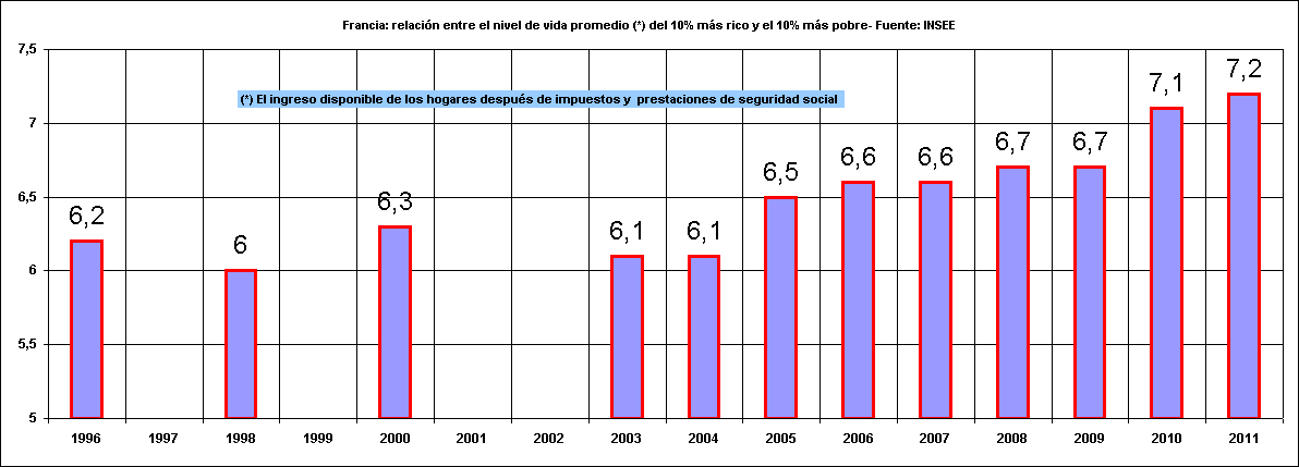 Rechstat-estadisticas-economa-grafico estadistico: Francia: relacin entre el nivel de vida promedio (*) del 10% ms rico y el 10% ms pobre 1996/2011- Fuente: INSEE