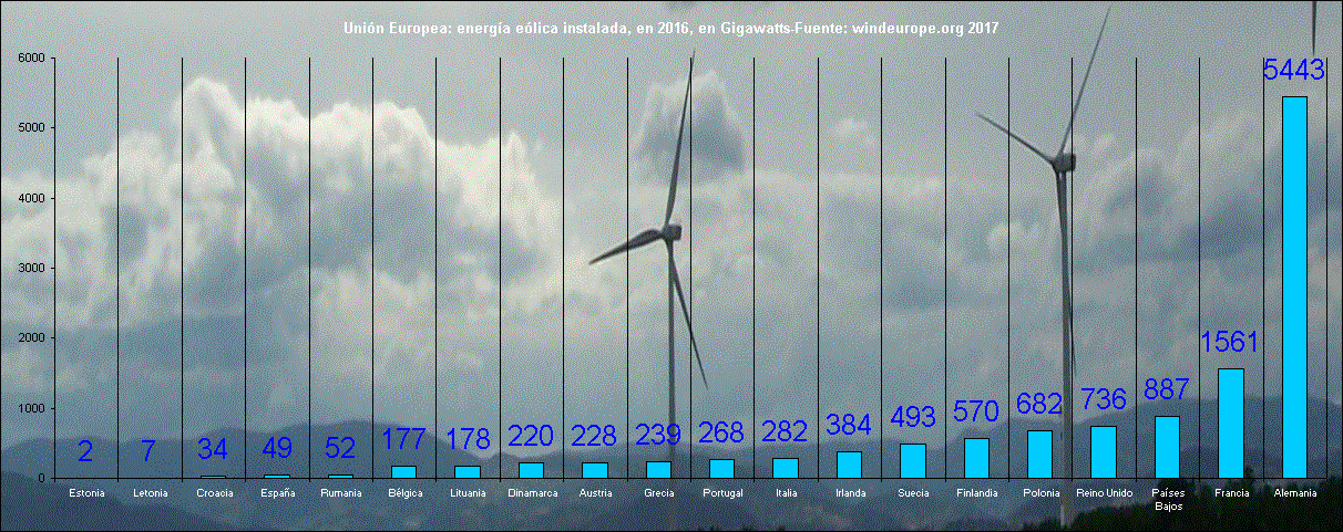 Unión Europea: energía eólica instalada, en 2016, en Gigawatts-Fuente: windeurope.org 2017