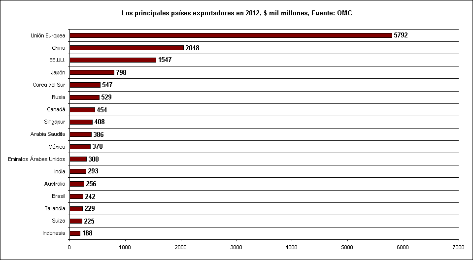 Rechstat-estadistica-grafico estatdistico: los principales paises expordadores en 2012