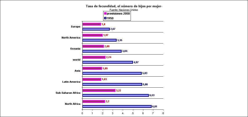 Rechstat-estadisticas-economa-grafico estadistico: Tasa de fecundidad, el nmero de hijos por mujer en el mundo 1950 y 2050