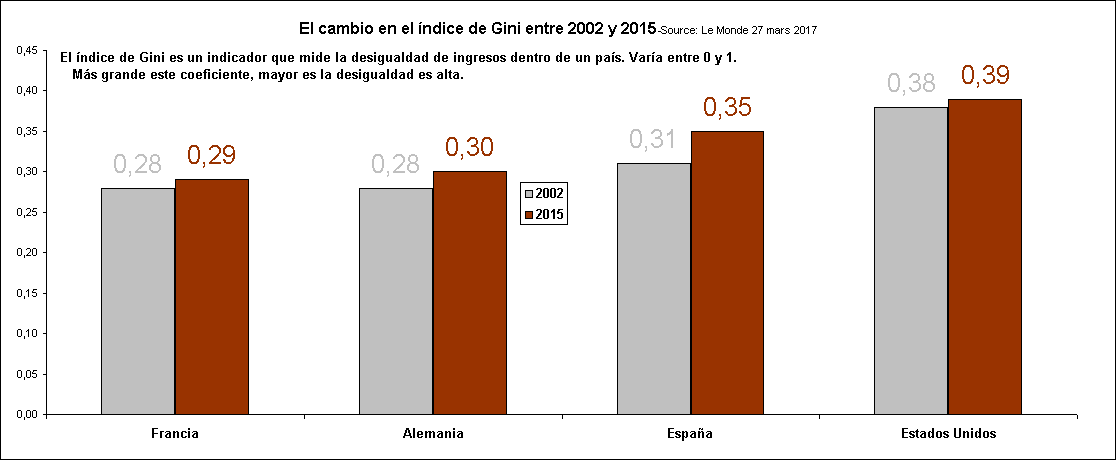 El cambio en el índice de Gini entre los años 2002 y 2015