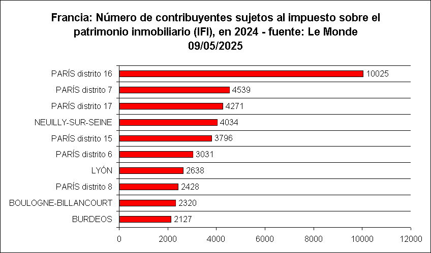 Francia: