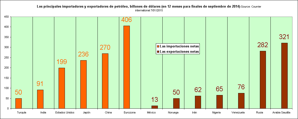 Rechstat-estadisticas-economa-grafico estadistico: Los principales importadores y exportadores de petrleo, billones de dlares (en 12 meses para finales de septiembre de 2014)