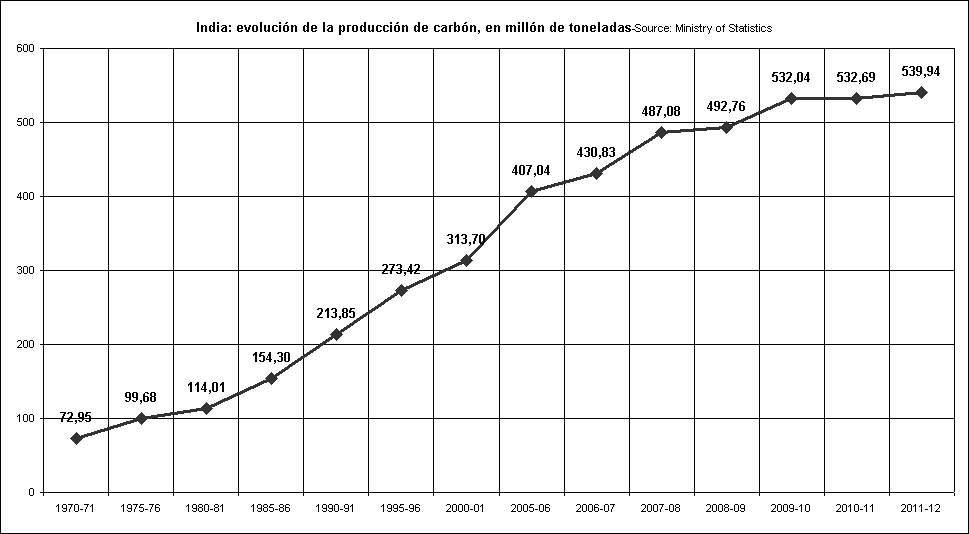 Rechstat-estadistica-grafico estatdistico: India-evolucion de la producion de carbon 1970-2012