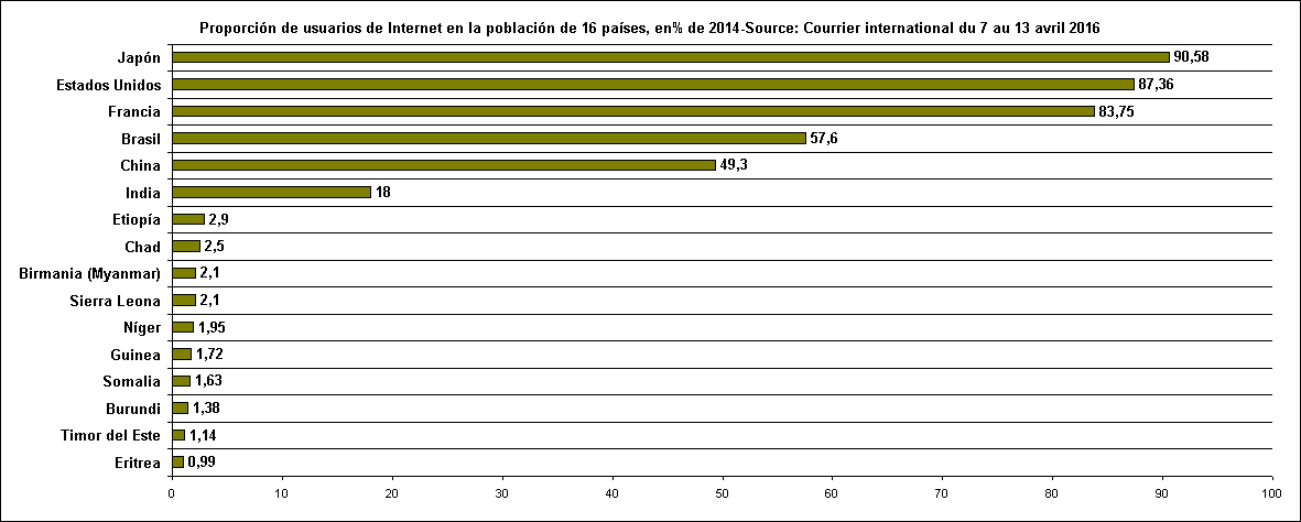 Proporcin de usuarios de Internet en la poblacin de 16 pases, en% de 2014