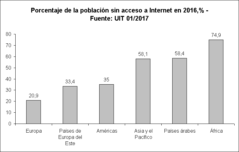 Porcentaje de la población sin acceso a Internet en 2016,% - Fuente: UIT 01/2017