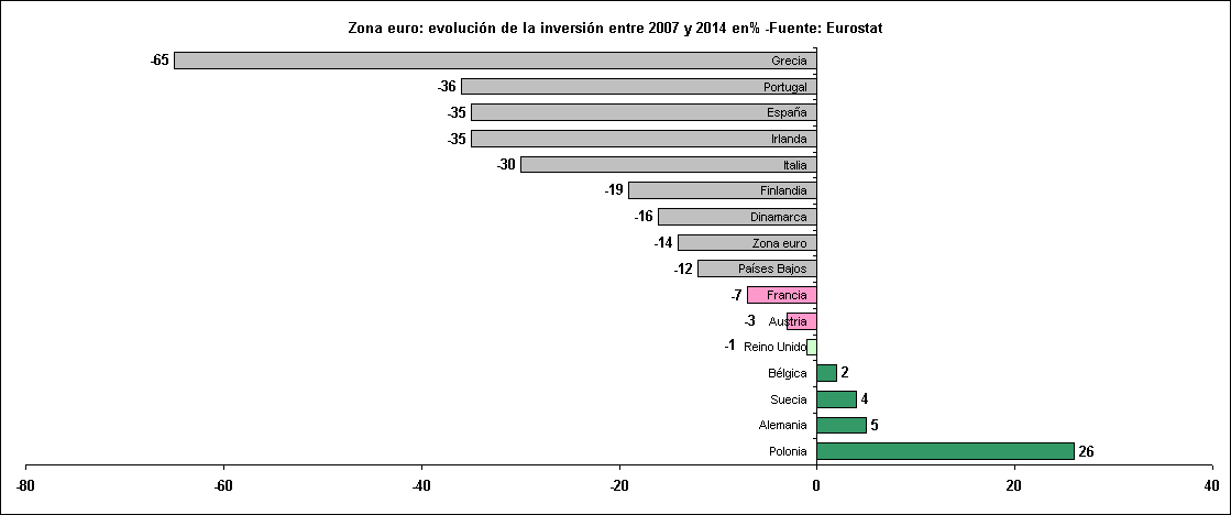 Zona euro: evolucin de la inversin entre 2007 y 2014 en% -Fuente: Eurostat