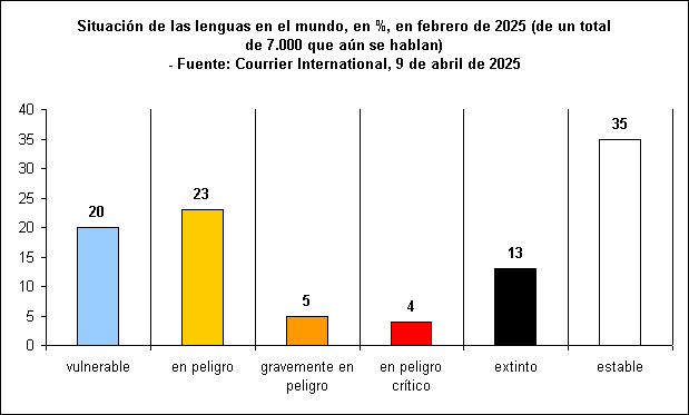 Situacin de las lenguas en el mundo, en %, en febrero de 2025 (de un total de 7.000 que an se hablan)
- Fuente: Courrier International, 9 de abril de 20255
