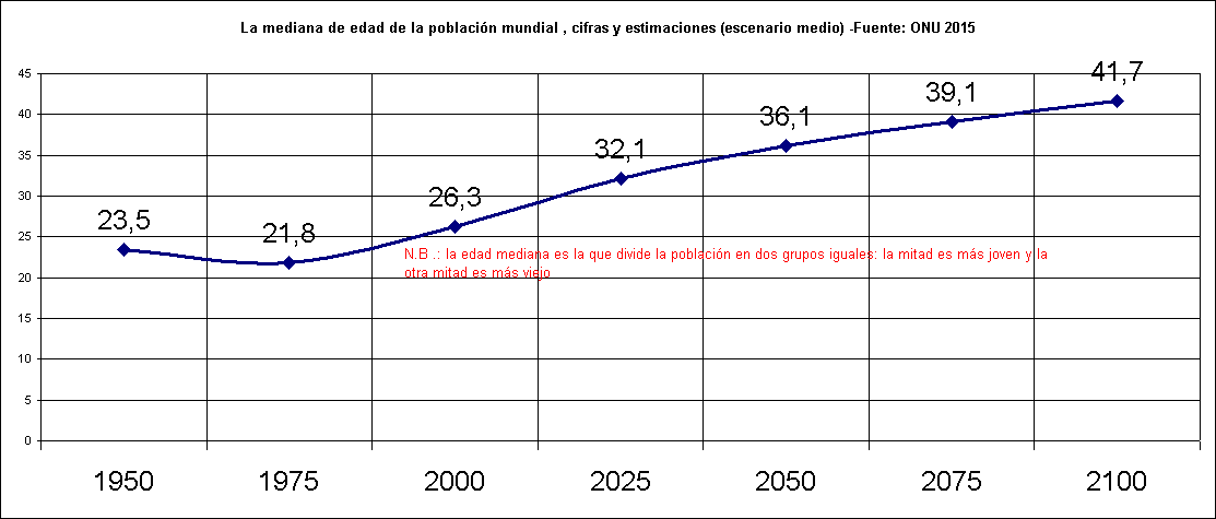 La mediana de edad de la poblacin mundial , cifras y estimaciones (escenario medio)1950/2100 -Fuente: ONU 2015