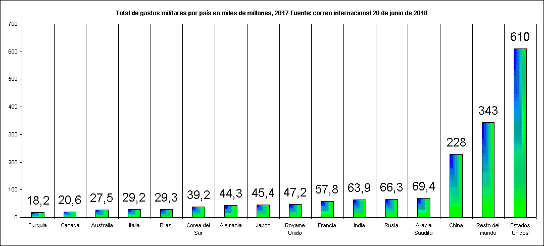 Total de gastos militares por país en miles de millones, 2017-Fuente: correo internacional 20 de junio de 2018 