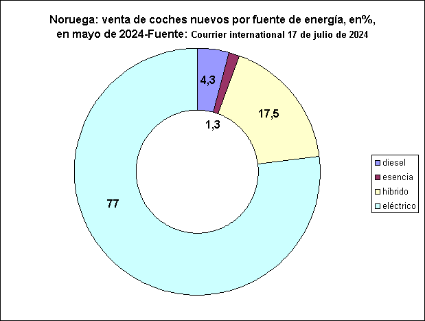 Noruega: