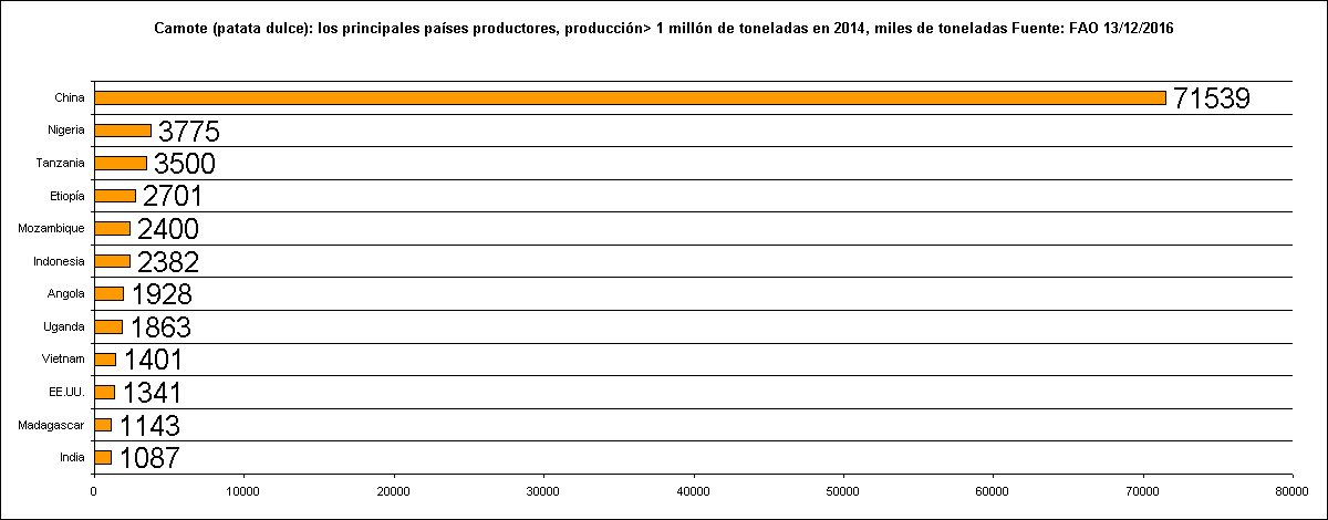 Camote (patata dulce): los principales países productores, producción> 1 millón de toneladas en 2014, miles de toneladas Fuente: FAO 13/12/2016
