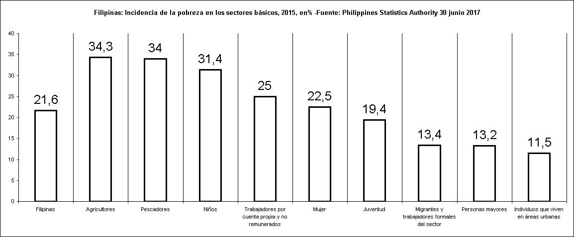 Filipinas: Incidencia de la pobreza en los sectores básicos, 2015, en% -Fuente: Philippines Statistics Authority 30 junio 2017