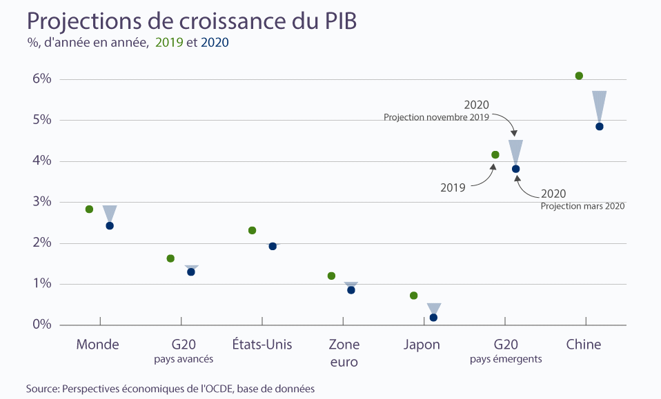 Proyección de crecimiento del PIB 2019-2020-OCDE marzo 2020