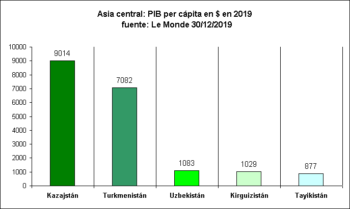 Asia central: PIB per cápita en $ en 2019-fuente: Le Monde 30/12/2019
