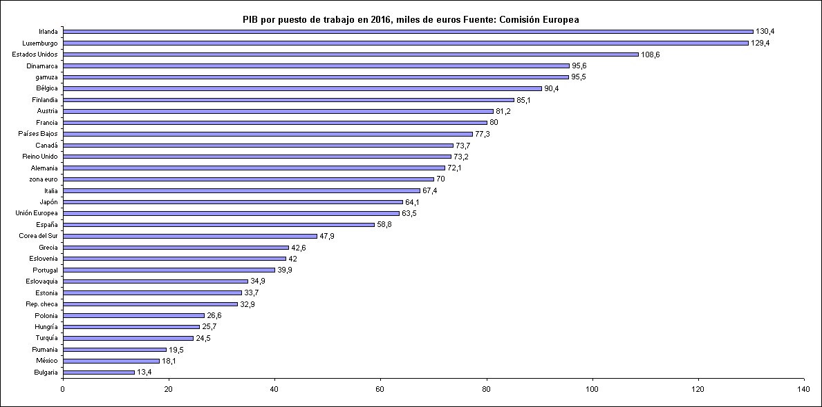 PIB por puesto de trabajo en 2016, miles de euros Fuente: Comisión Europea