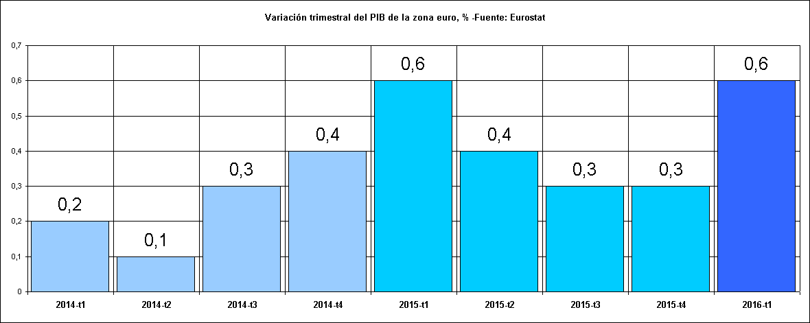 Variación trimestral del PIB de la zona euro, %, 2014-2016(1t)-Fuente: Eurostat