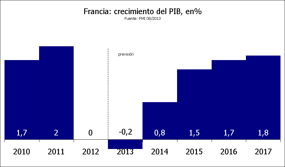 Rechstat-estadistica-grafico estatdistico: Francia-crecimiente del PIB 2010/2017