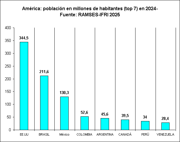 Amrica: