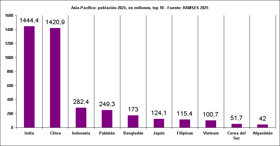 Asia-Pacfico: