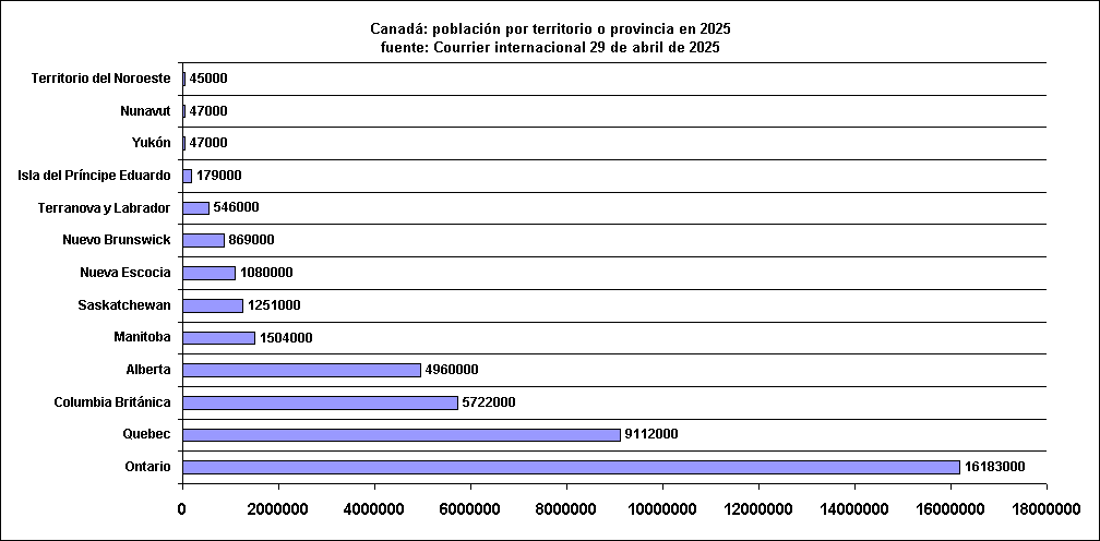 Canad: poblacin por territorio o provincia en 2025
fuente: Courrier internacional 29 de abril de 2025