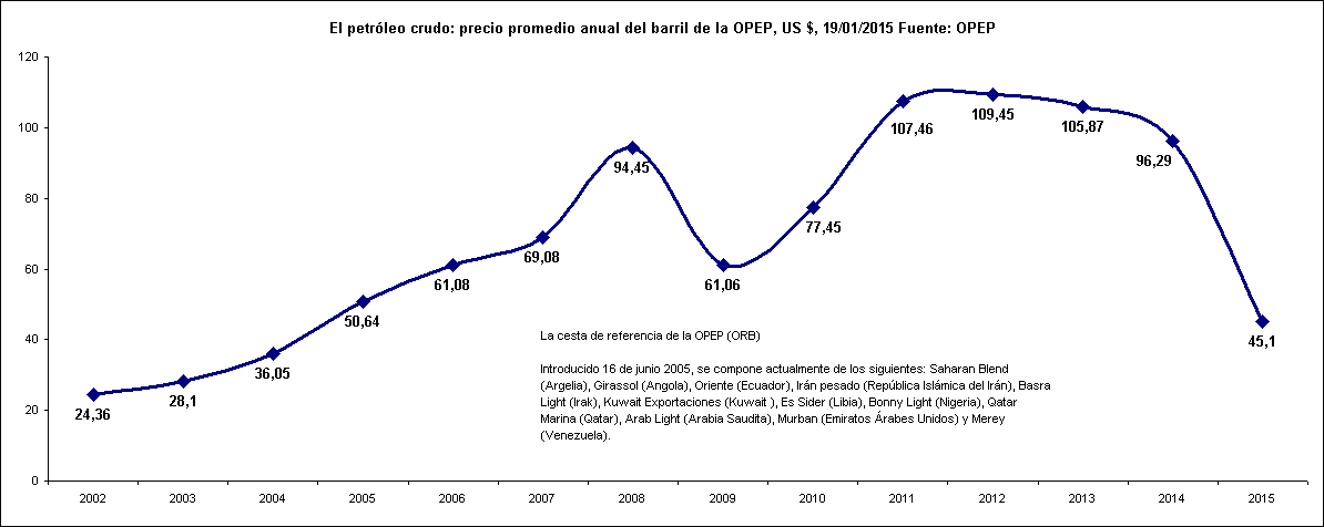 Rechstat-estadisticas-economa-grafico estadistico: Rechstat-estadistica-grfico estadstico: El petrleo crudo-precio promedio anual del barril de la OPEP, US $,2002-2015, 19/01/2015 Fuente: OPEP