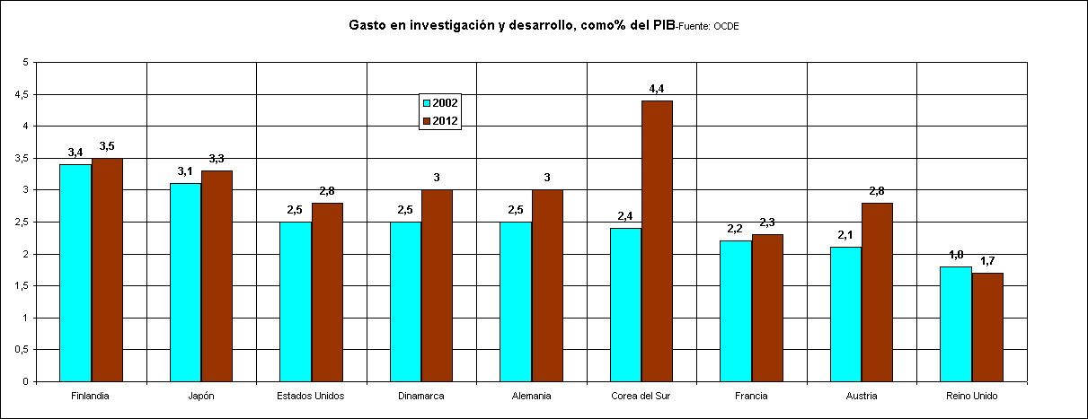 Rechstat-estadisticas-economa-grafico estadistico: Gasto en investigacin y desarrollo, como% del PIB en 2002 y 2012-varios pases