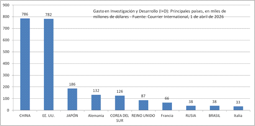 Gasto