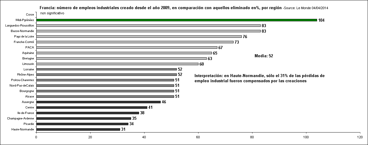 Rechstat-estadisticas-grafico estadistico: Francia nmero de empleos industriales creado desde el ao 2009, en comparacin con aquellos eliminado en%, por regin
