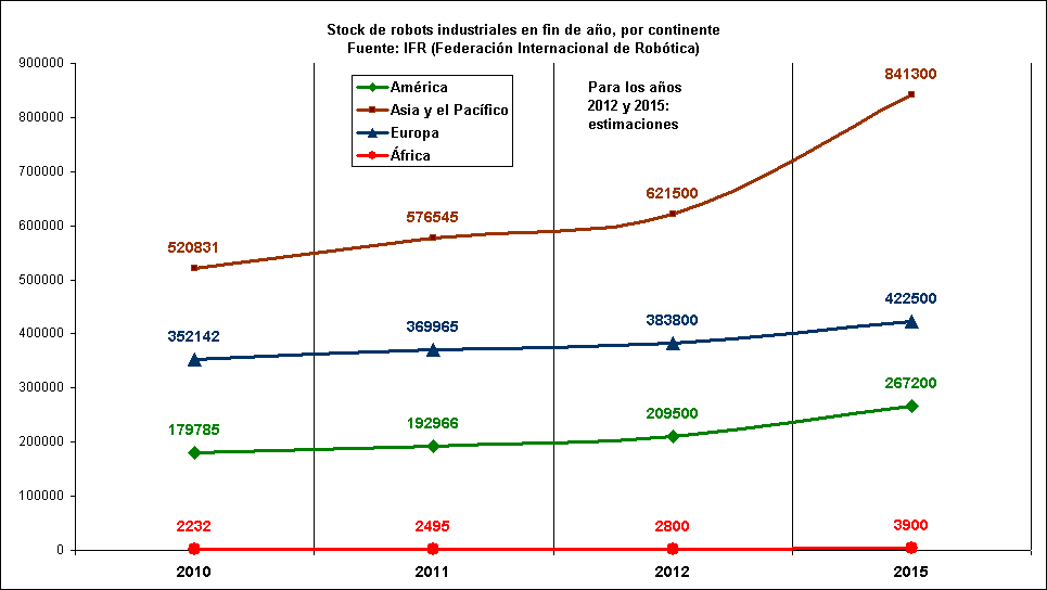 Rechstat-estadistica-grafico estatdistico: Robots industriales 2010/2015