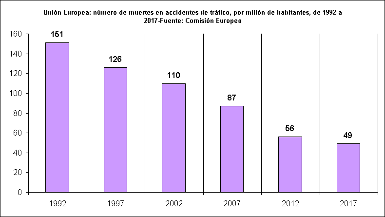 Unin Europea: nmero de muertes en accidentes de trfico, por milln de habitantes, de 1992 a 2017-Fuente: Comisin Europea