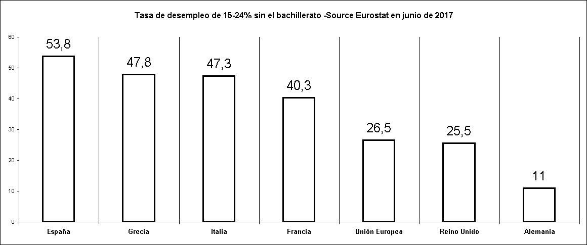 Tasa de desempleo de 15-24% sin el bachillerato -Source Eurostat en junio de 2017